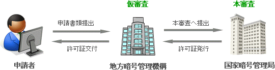 暗号製品使用申請申請の流れ図