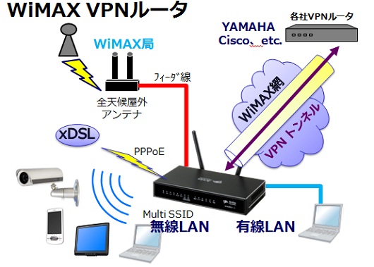 WiMAX内蔵VPNルータ  WARV-1