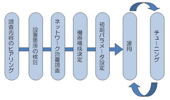 PBH導入フロー図