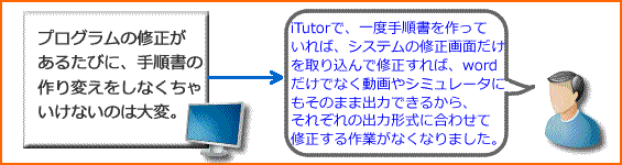 case6：プログラムの修正が あるたびに、手順書の作り変えをしなくちゃいけないのは大変