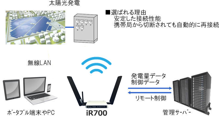 ソーラ発電所の遠隔コントロール