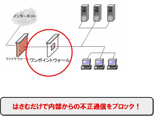 はさむだけで内部からの不正通信をブロック